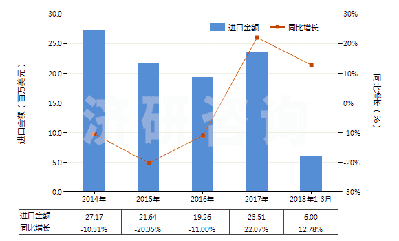2014-2018年3月中國其他粘土，不論是否煅燒(HS25084000)進口總額及增速統(tǒng)計
